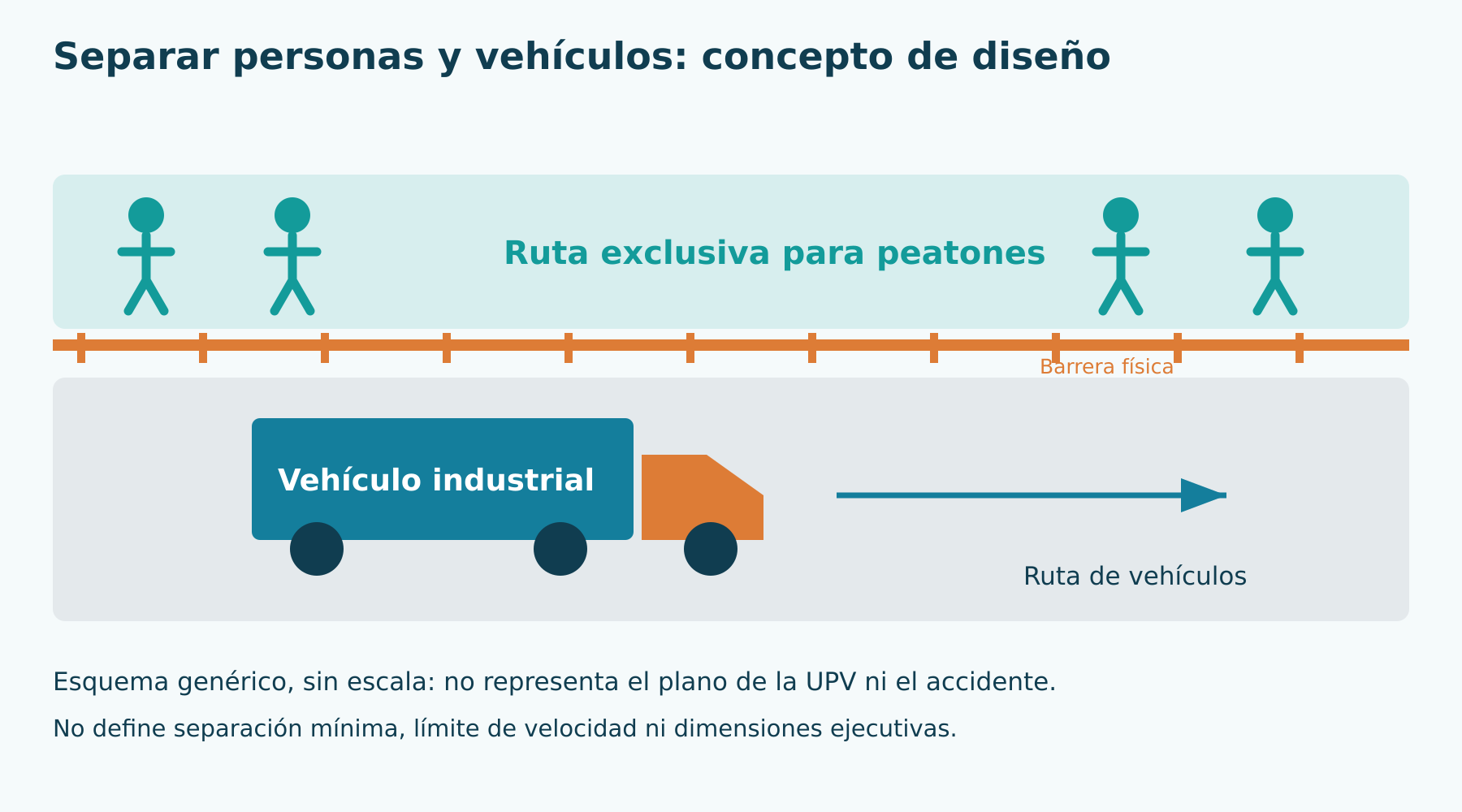 Rutas separadas por barrera: esquema genérico sin escala. No representa la planta UPV ni el accidente, ni establece separación, velocidad autorizada o dimensiones ejecutivas.