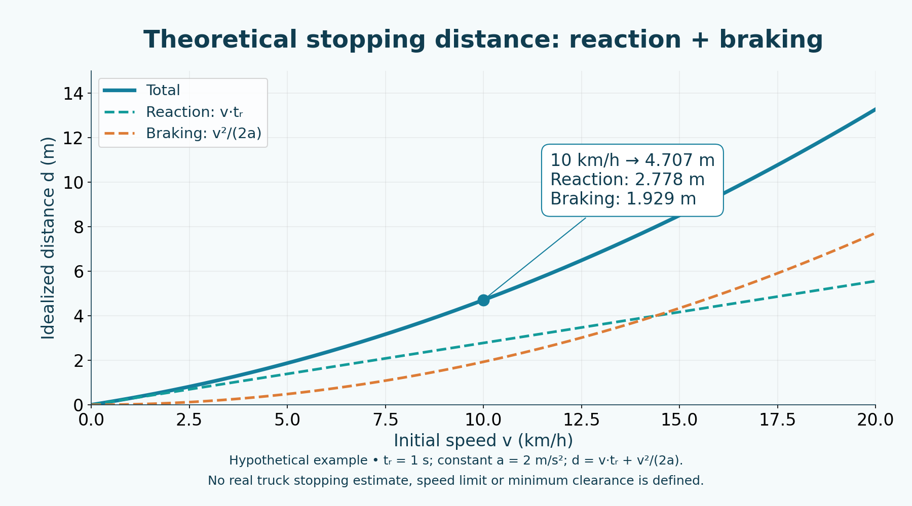 Fictitious exercise: constant t_r = 1 s and a = 2 m/s²; 10 km/h gives 2.777778 m reaction plus 1.929012 m braking, total 4.706790 m. Does not estimate the real truck or define safe distance.