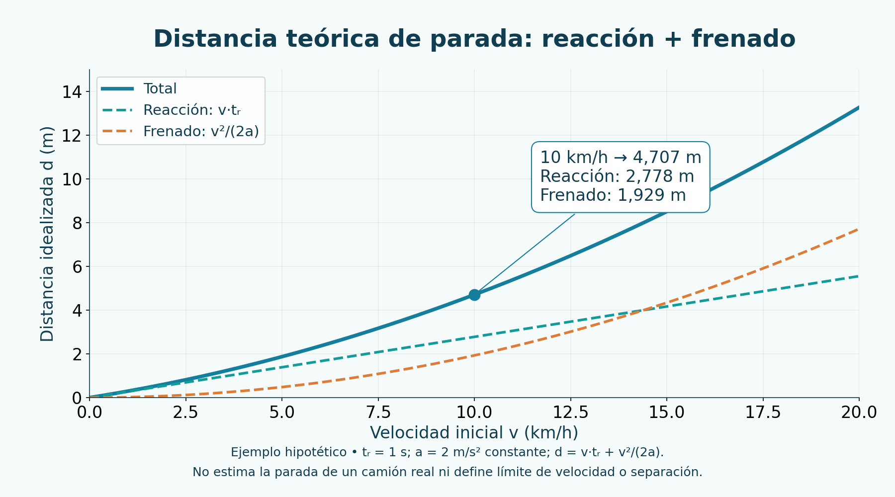Ejercicio ficticio: t_r = 1 s y a = 2 m/s² constantes; 10 km/h generan 2,777778 m de reacción y 1,929012 m de frenado, total 4,706790 m. No estima el camión real ni define distancia segura.