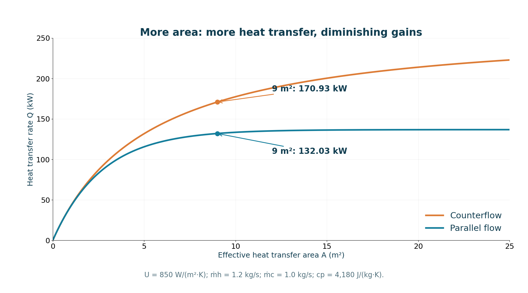 Calculated heat transfer vs area, with 80/20 °C inlets, 1.2/1.0 kg/s flows, c_p = 4180 J/(kg·K) and U = 850 W/(m²·K).