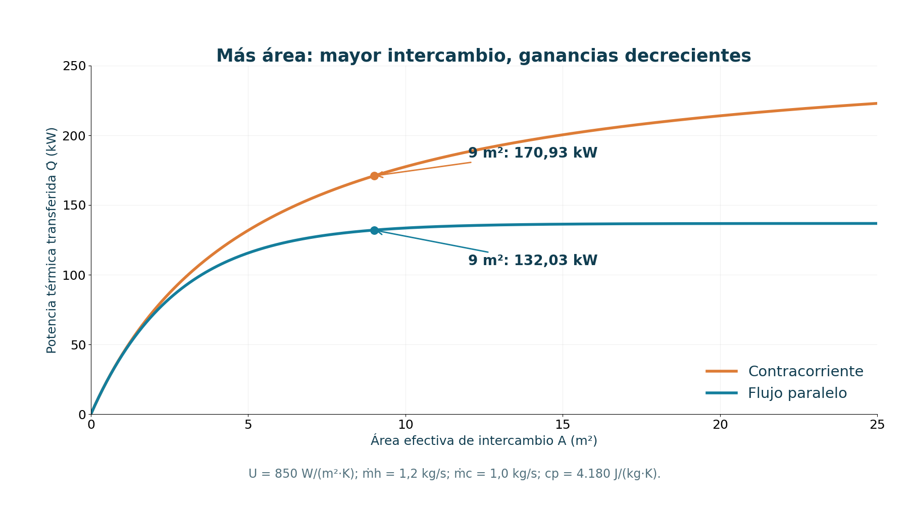 Potencia calculada frente al área, con entradas de 80/20 °C, caudales de 1,2/1,0 kg/s, c_p = 4180 J/(kg·K) y U = 850 W/(m²·K).