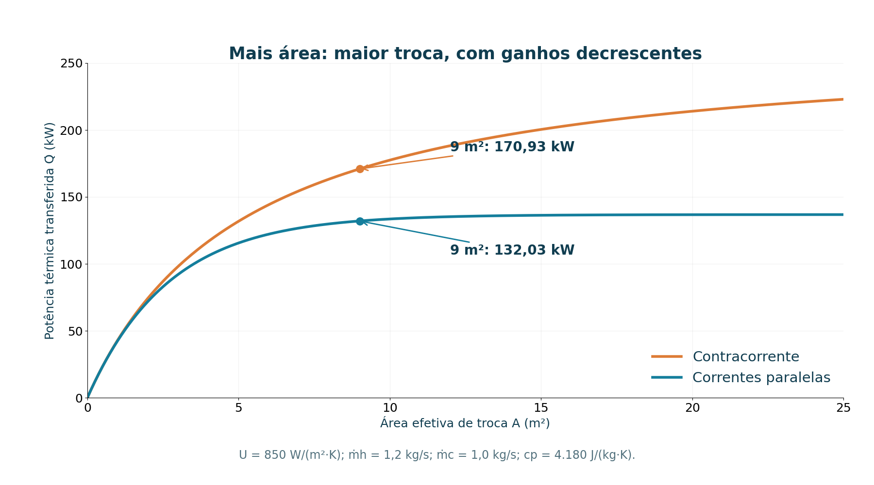 Potência calculada versus área, com entradas de 80/20 °C, vazões de 1,2/1,0 kg/s, c_p = 4180 J/(kg·K) e U = 850 W/(m²·K).