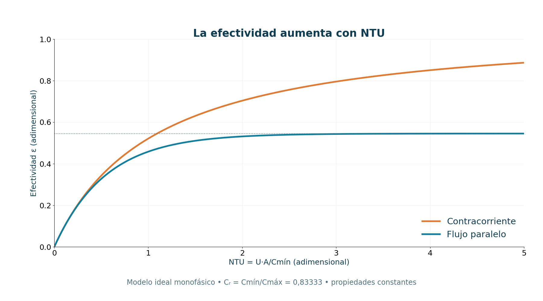 Efectividad calculada para C_r = 5/6, dos disposiciones ideales monofásicas y propiedades constantes.