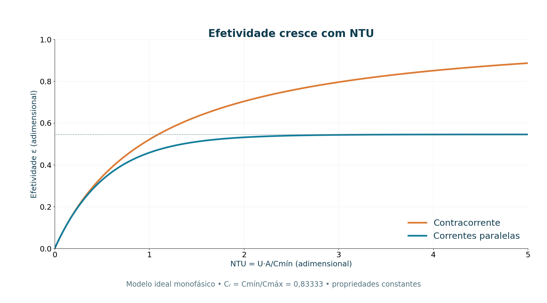 Efetividade calculada para C_r = 5/6, dois arranjos ideais monofásicos e propriedades constantes.