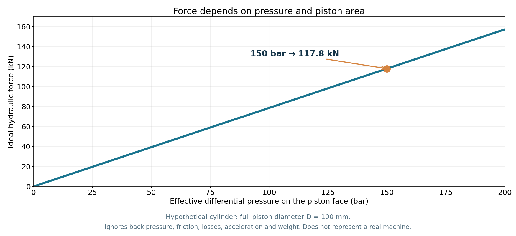 Ideal force on the full piston face of a generic 100 mm cylinder: F = Δp × A. At 150 bar, approximately 117.8 kN. Ignores back pressure, friction, losses, weight and acceleration. Andrade Safe — editorial calculation.
