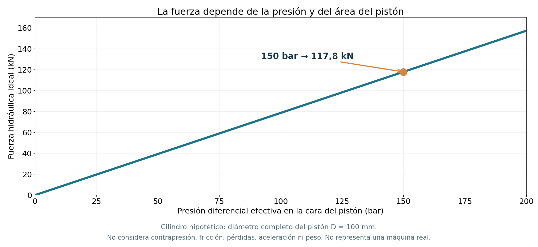 Fuerza ideal sobre la cara completa de un cilindro genérico de 100 mm: F = Δp × A. A 150 bar, aproximadamente 117,8 kN. Desprecia contrapresión, fricción, pérdidas, peso y aceleración. Andrade Safe — cálculo editorial.
