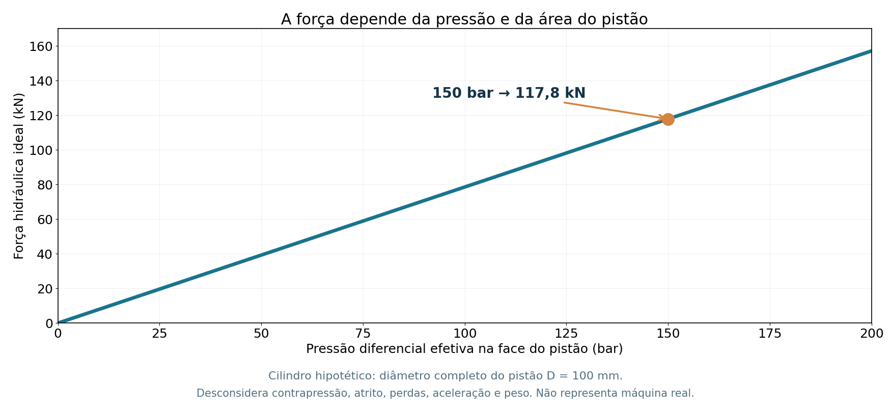 Força ideal na face cheia de um cilindro genérico de 100 mm: F = Δp × A. A 150 bar, aproximadamente 117,8 kN. Não considera contrapressão, atrito, perdas, peso ou aceleração. Andrade Safe — cálculo editorial.