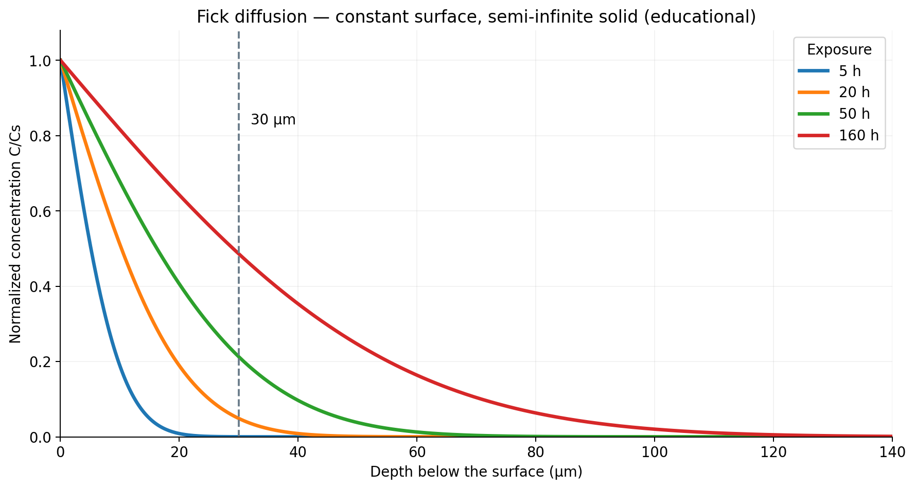 Idealized Fick profile: constant Cs and D; semi-infinite medium. Neither experimental data nor a crack prediction.