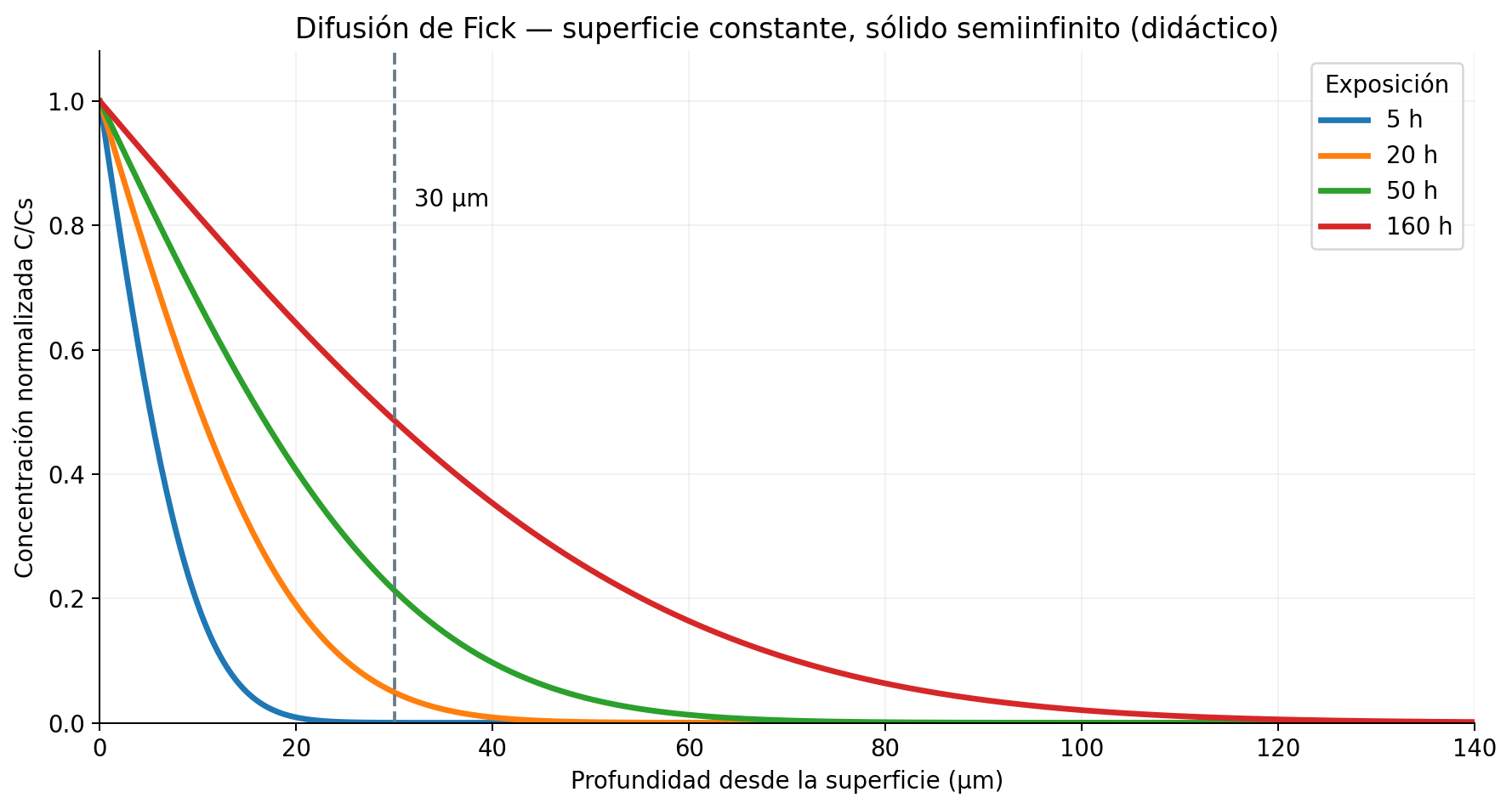 Perfil idealizado de Fick: Cs y D constantes, medio semiinfinito. No son datos experimentales ni predicción de grietas.