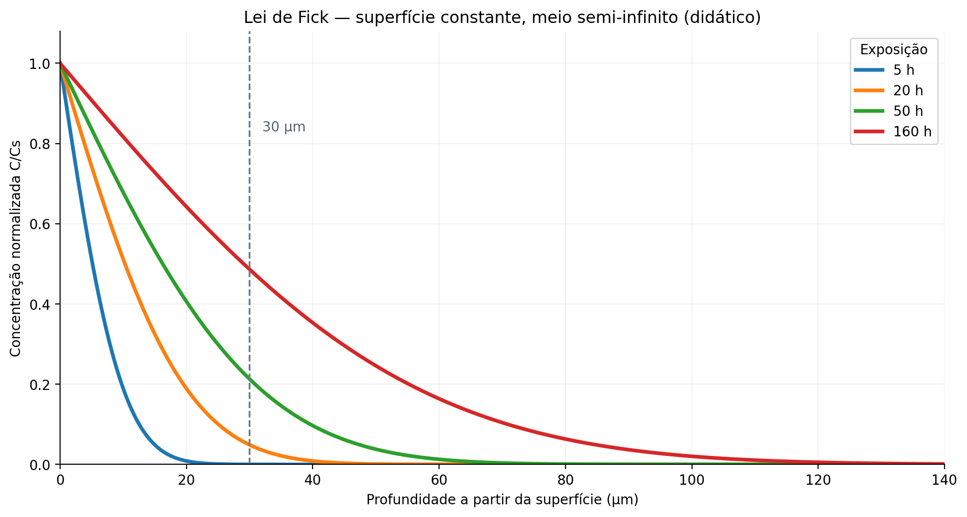 Perfil idealizado de Fick: Cs e D constantes; meio semi-infinito. Não são dados experimentais nem previsão de trincas.