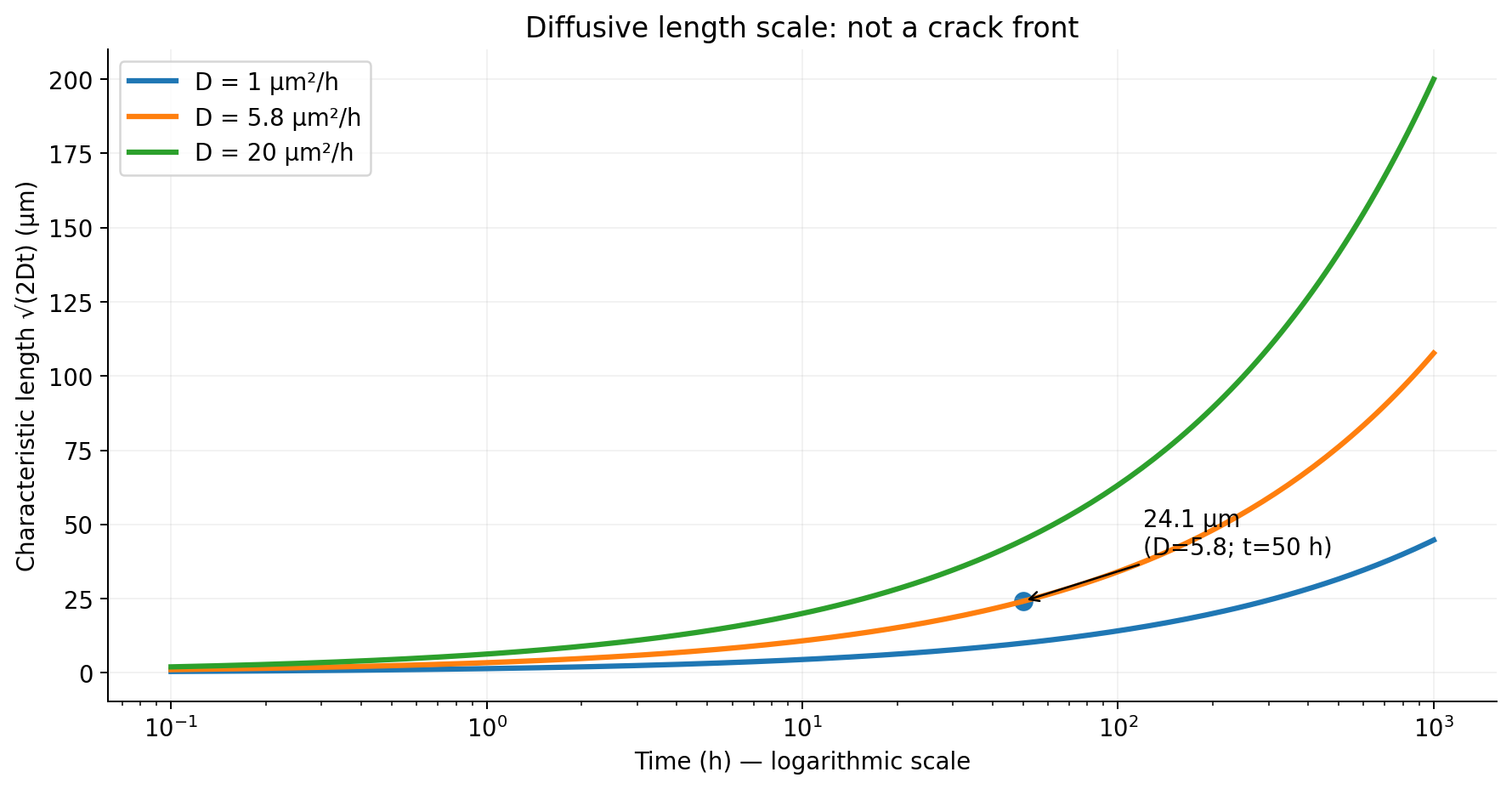 Diffusive scale √(2Dt) against time. This scale is neither a physical front nor a crack length.