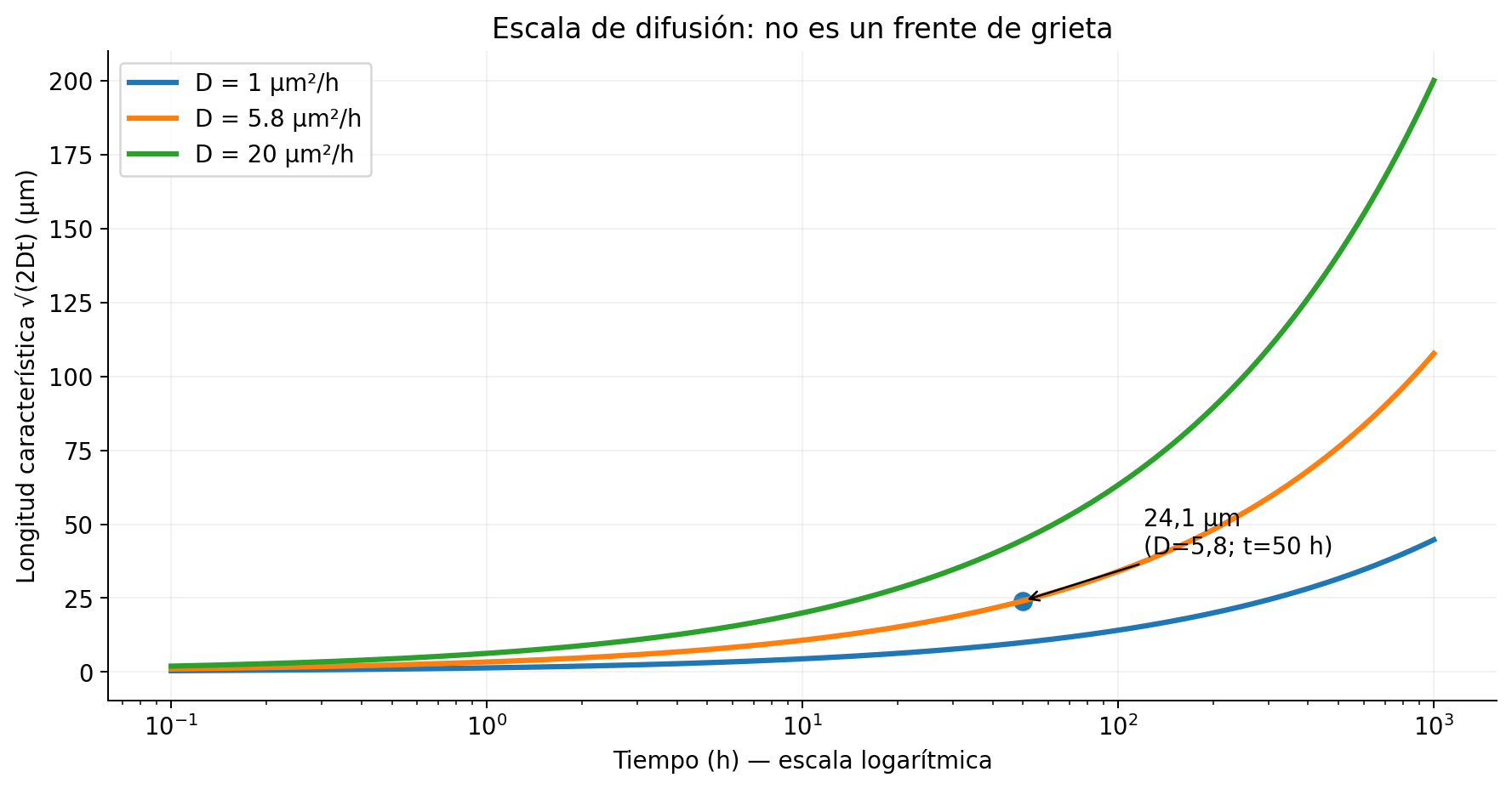 Escala difusiva √(2Dt) frente al tiempo. No representa una frontera física ni longitud de grieta.