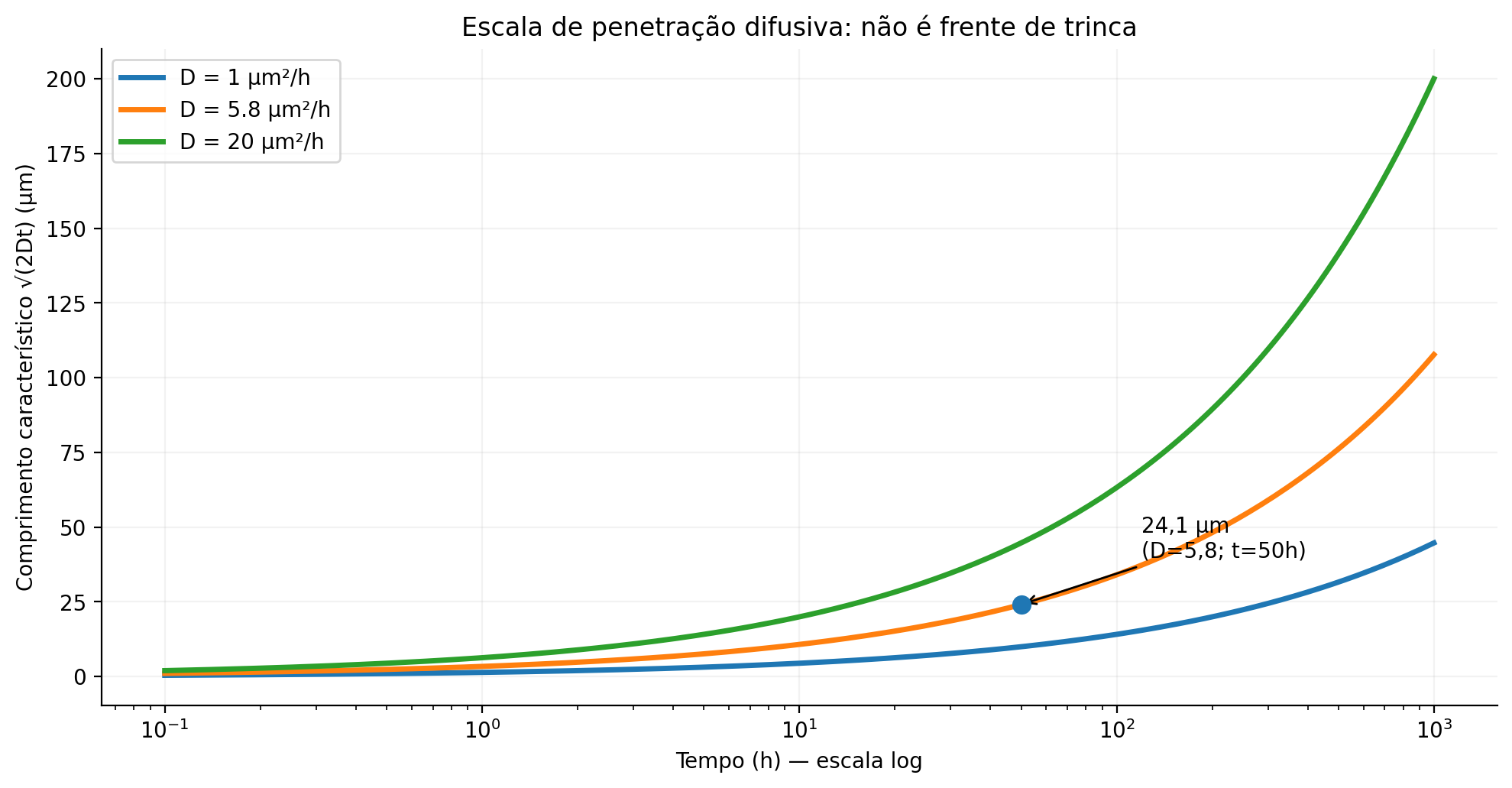 Escala √(2Dt) em função do tempo. Uma escala difusiva não é frente física nem comprimento de trinca.