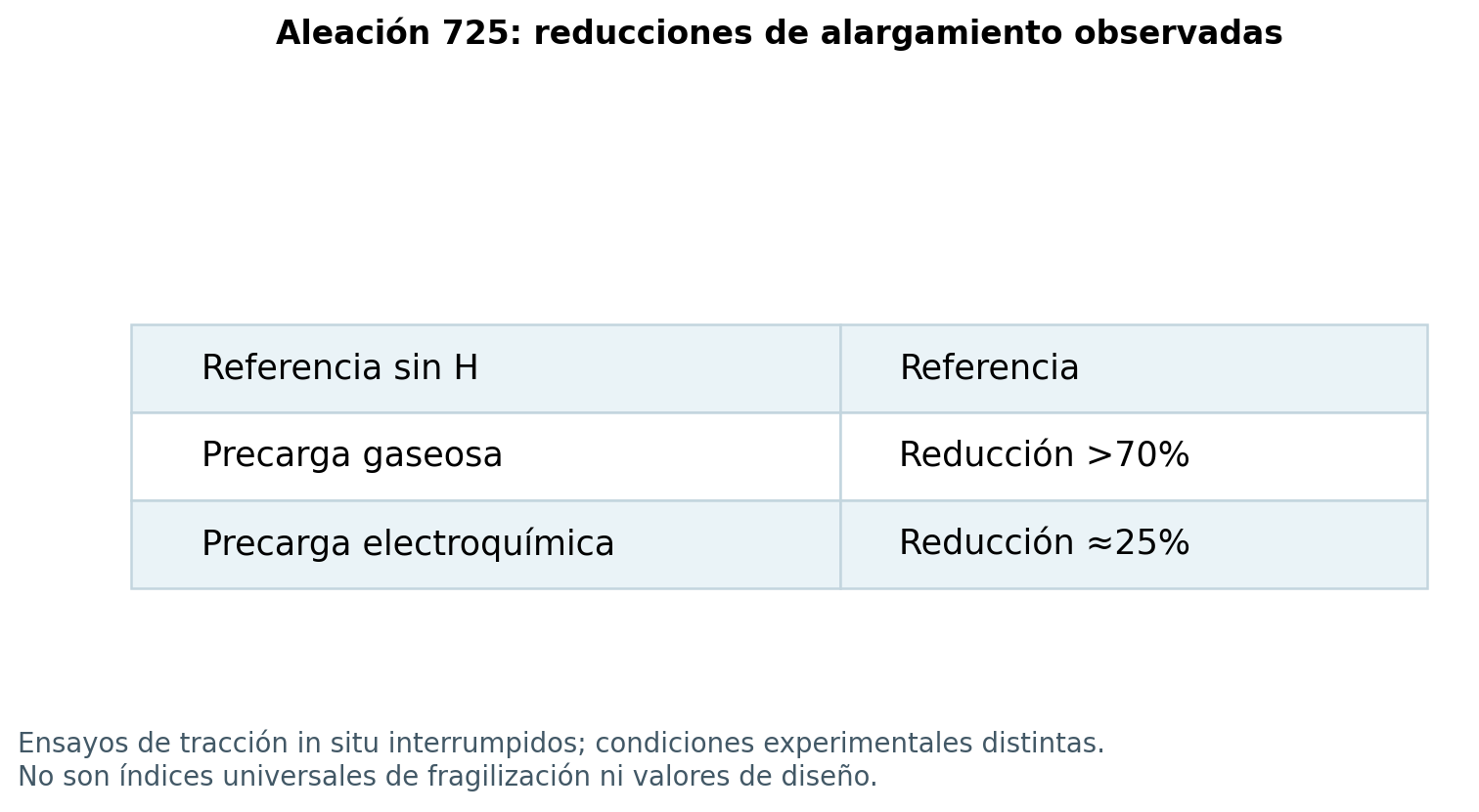 Resumen literal de reducciones de alargamiento: >70 % gaseosa y cerca del 25 % electroquímica. No son pérdidas de resistencia ni estimaciones de vida útil.