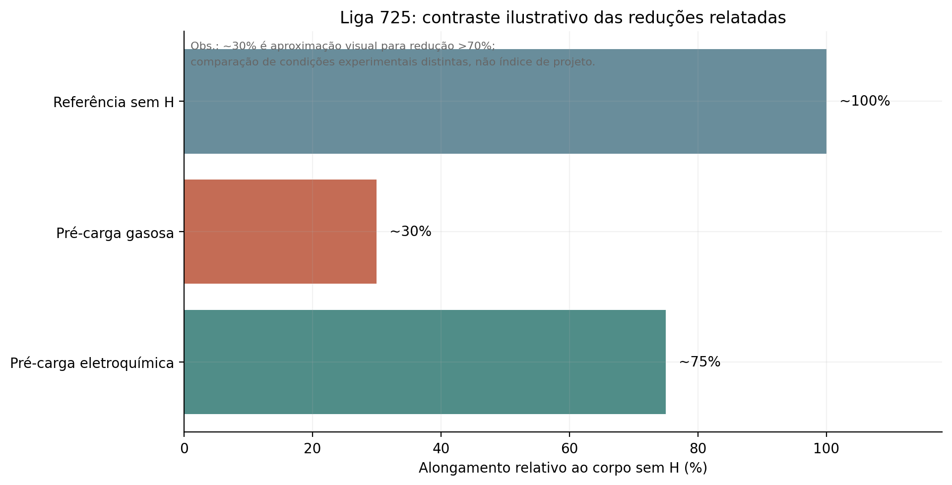 Representação aproximada do alongamento remanescente: redução >70% significa menos de 30% da referência; redução de cerca de 25% significa aproximadamente 75%. As barras não são valores exatos nem representam resistência ou vida útil.