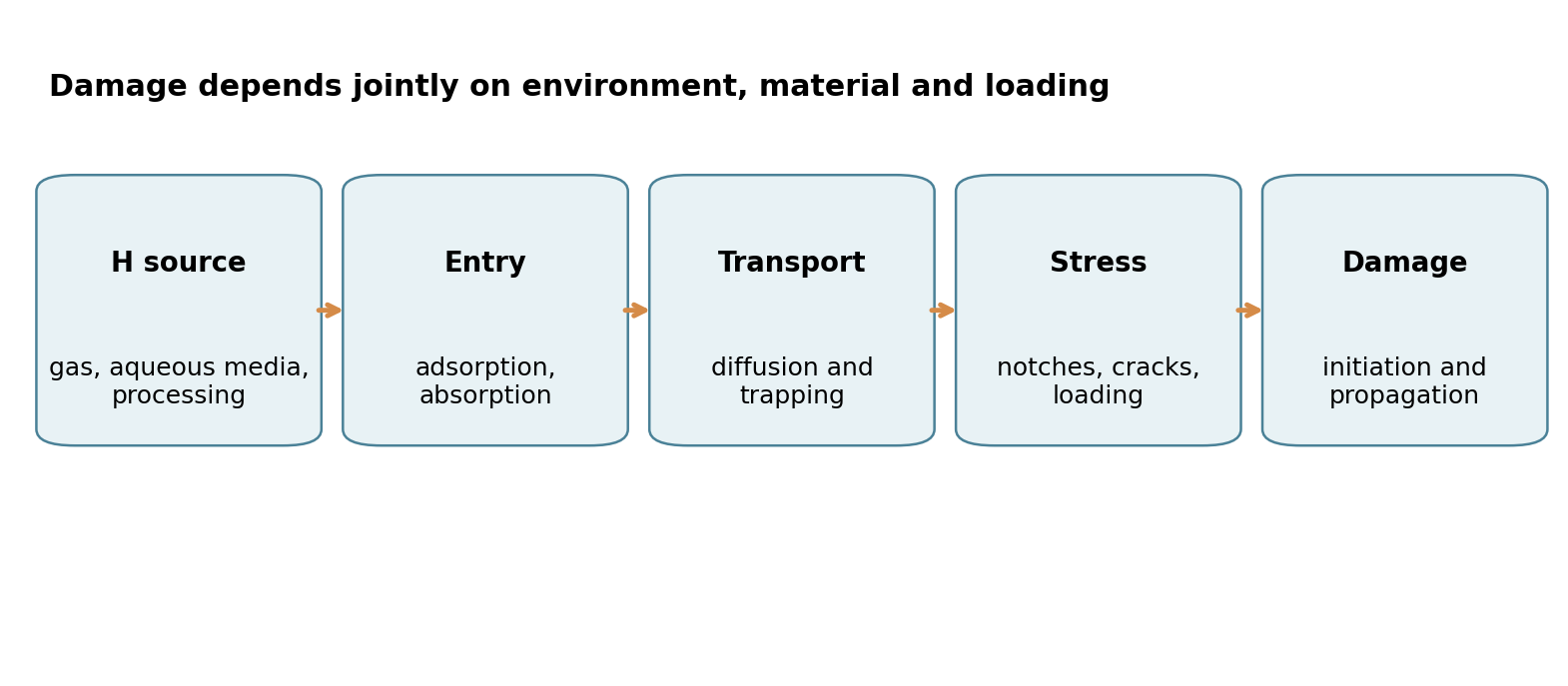 Conceptual ingress, transport and damage chain: material, environment and stresses act together.