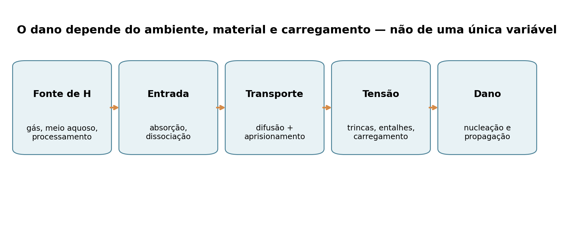 Cadeia conceitual de entrada, transporte e dano: material, ambiente e tensões precisam ser considerados em conjunto.