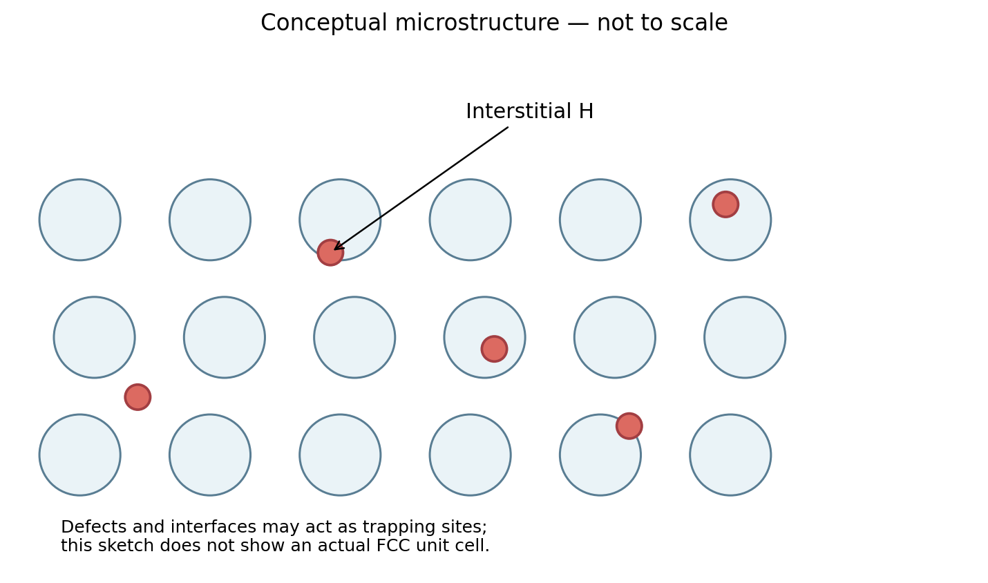 Conceptual hydrogen and microstructure sketch, not to scale. Not a micrograph or crystallographic FCC unit cell.
