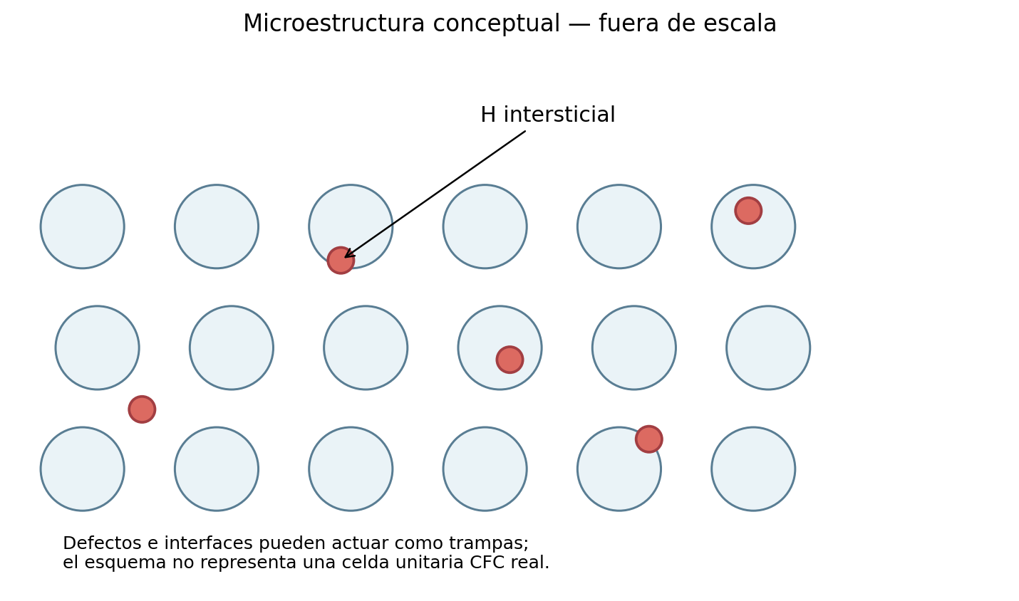 Esquema conceptual de H y microestructura, fuera de escala. No es micrografía ni celda cristalográfica FCC real.