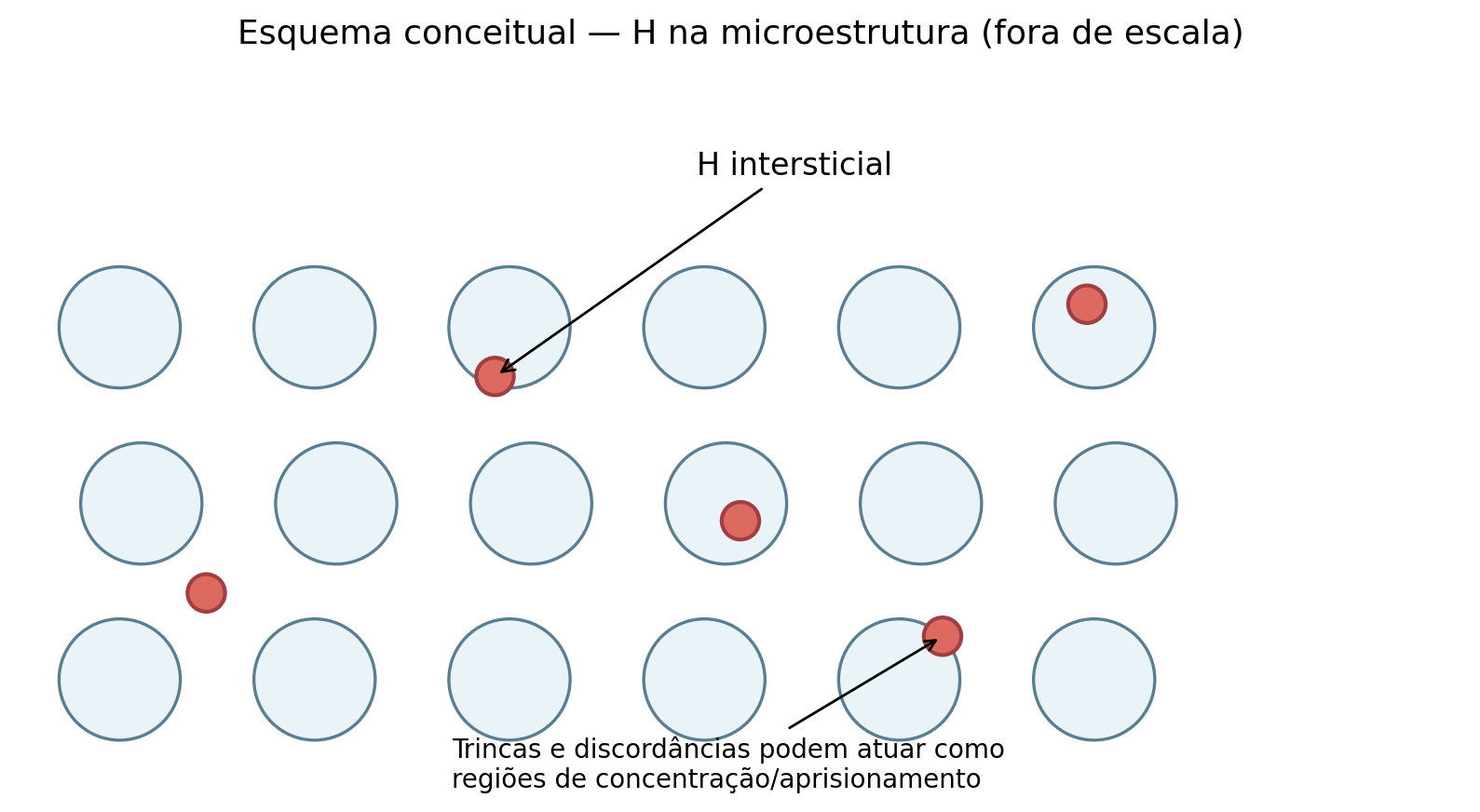 Esquema conceitual, fora de escala, de H e microestrutura. Não é micrografia nem representação cristalográfica de uma célula CFC real.