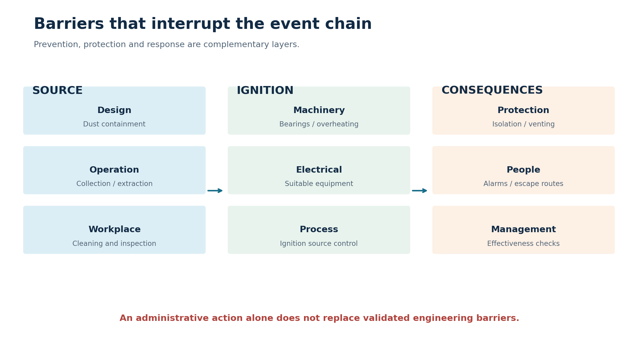 Complementary prevention, protection and response barriers; this diagram does not size protection systems.