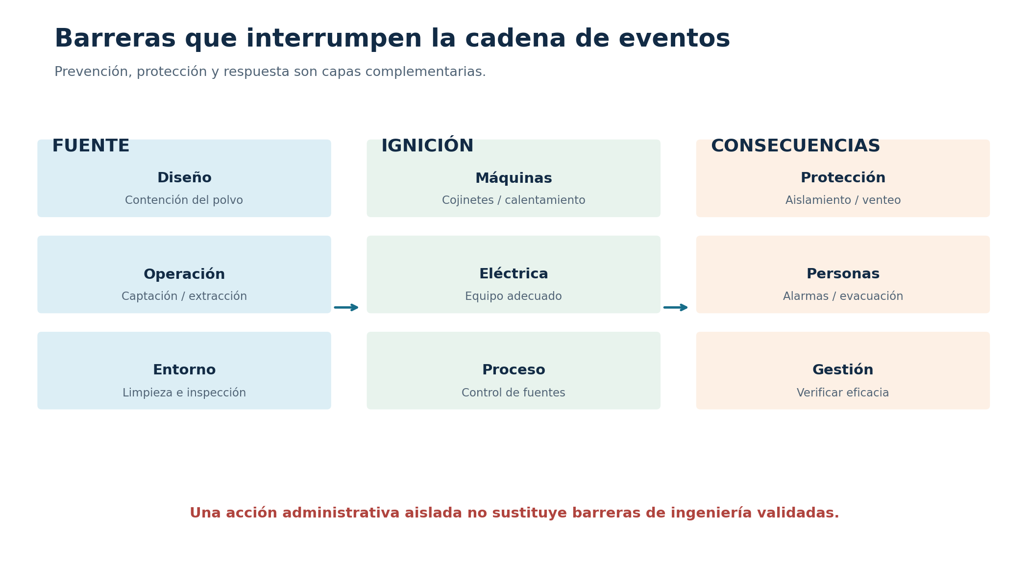 Barreras complementarias de prevención, protección y respuesta; el esquema no dimensiona sistemas.