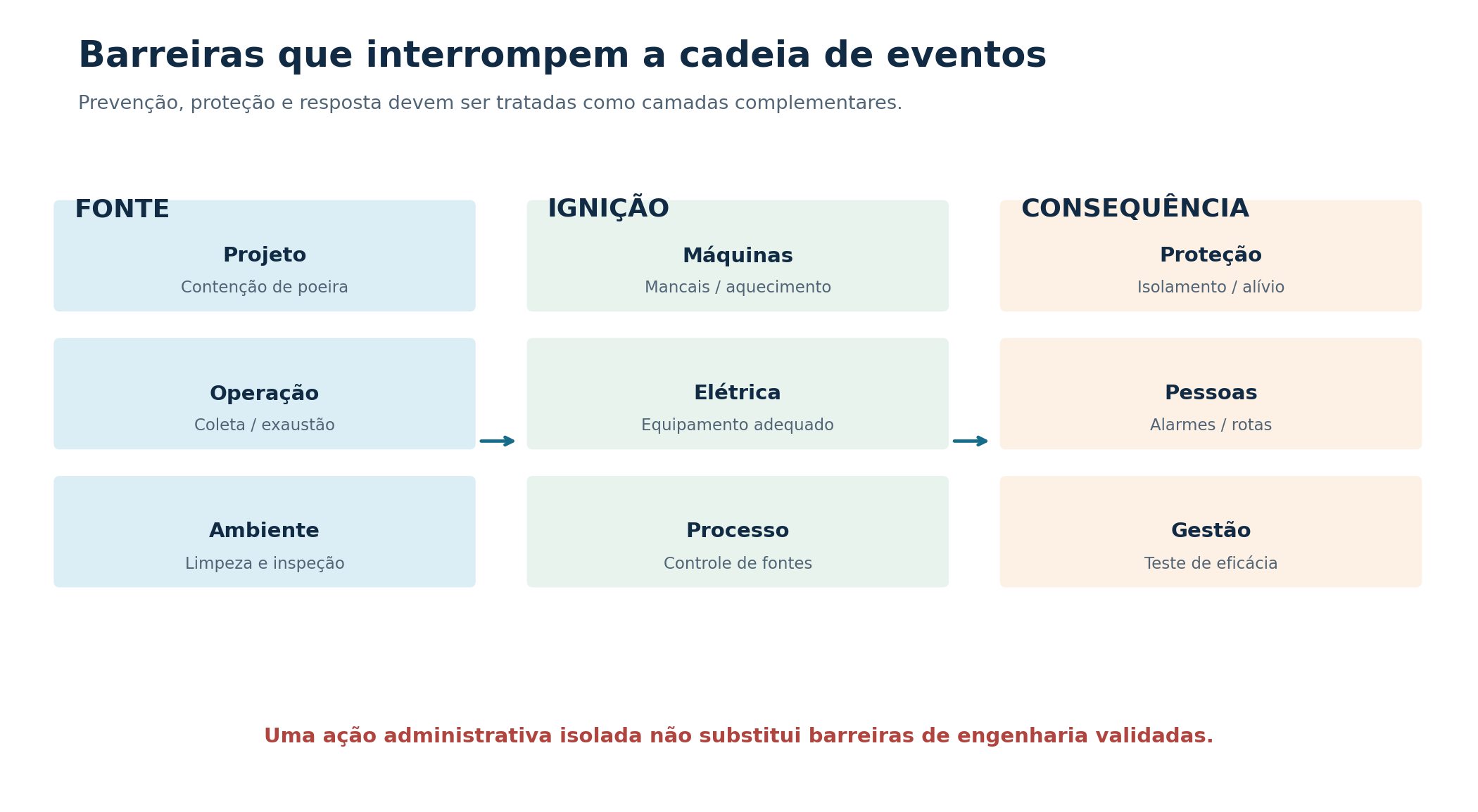 Barreiras complementares de prevenção, proteção e resposta; o esquema não dimensiona sistemas.