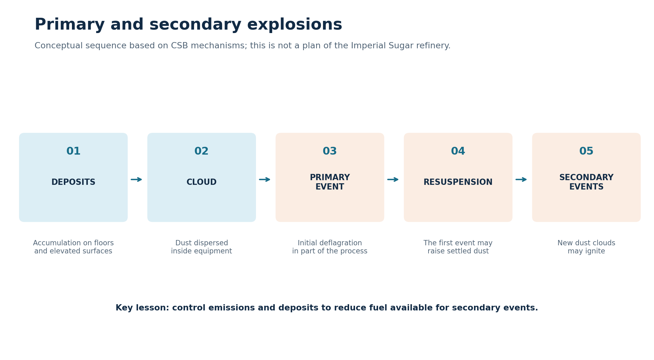 Conceptual sequence of a primary event, resuspension and secondary events; not a plan of Imperial Sugar.