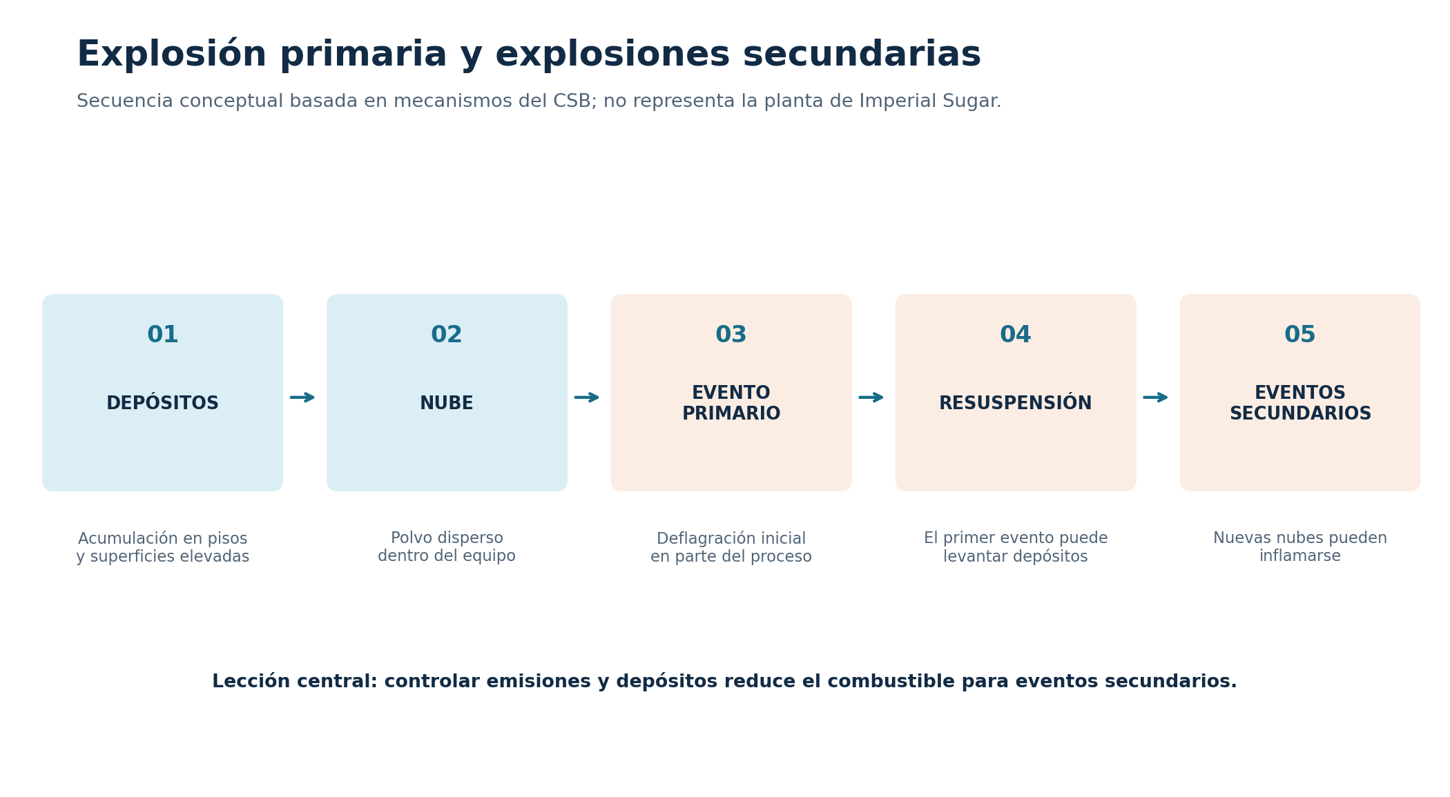 Secuencia conceptual de evento primario, resuspensión y eventos secundarios; no representa la planta de Imperial Sugar.