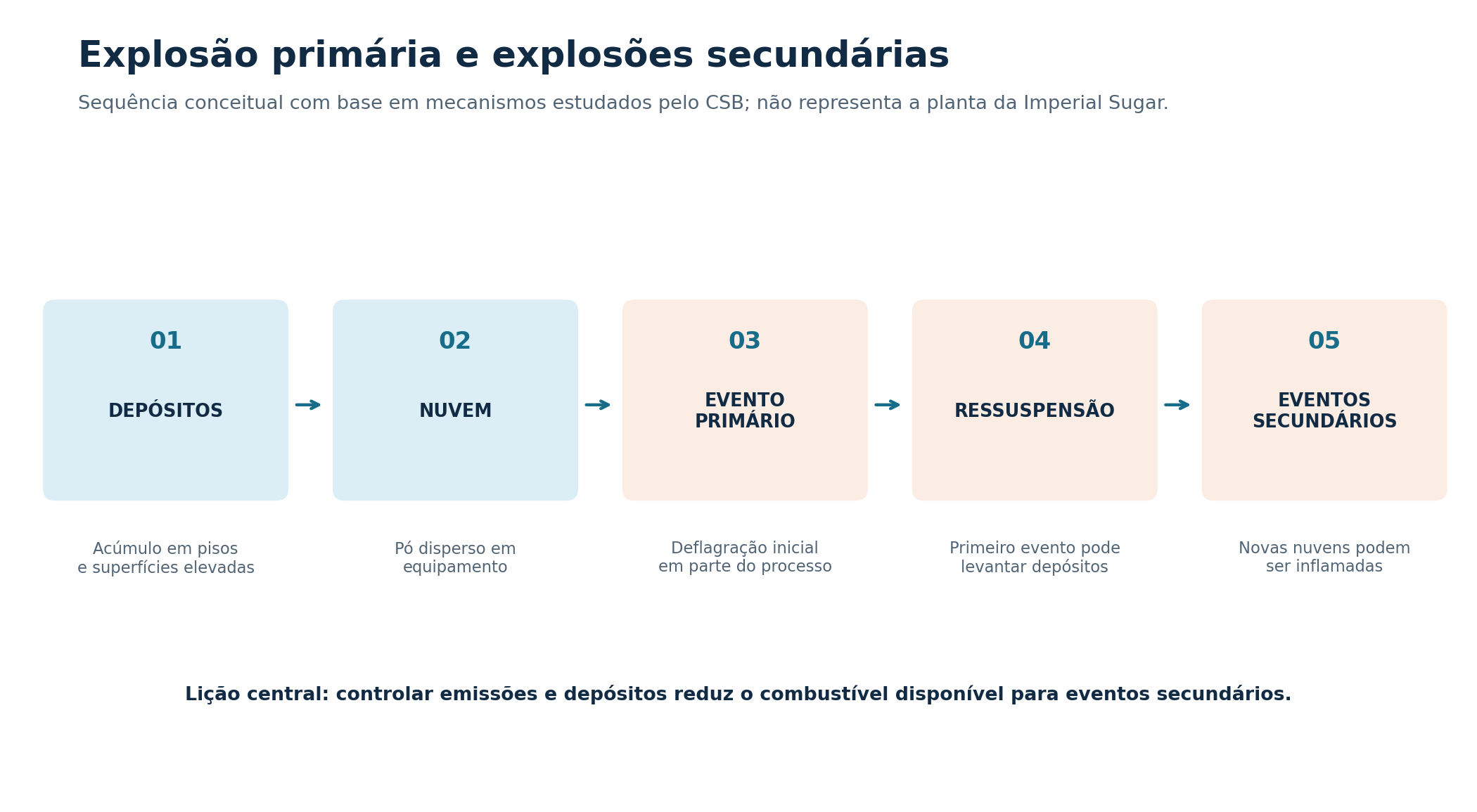 Sequência conceitual de evento primário, ressuspensão e eventos secundários; não representa a planta da Imperial Sugar.