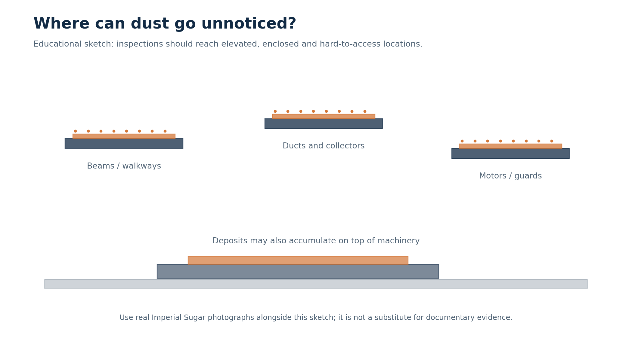 Locations where dust deposits may go unnoticed; educational sketch, not to scale.