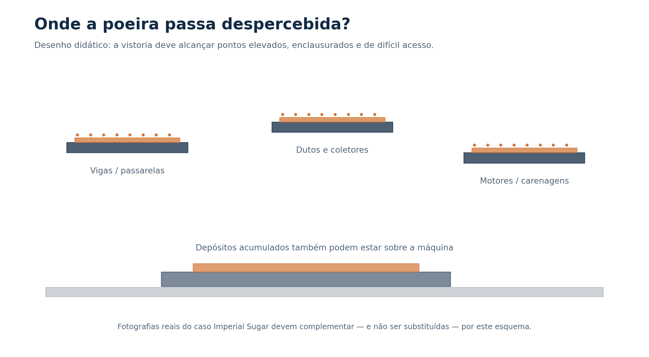 Pontos onde depósitos de poeira podem passar despercebidos; esquema didático sem escala.