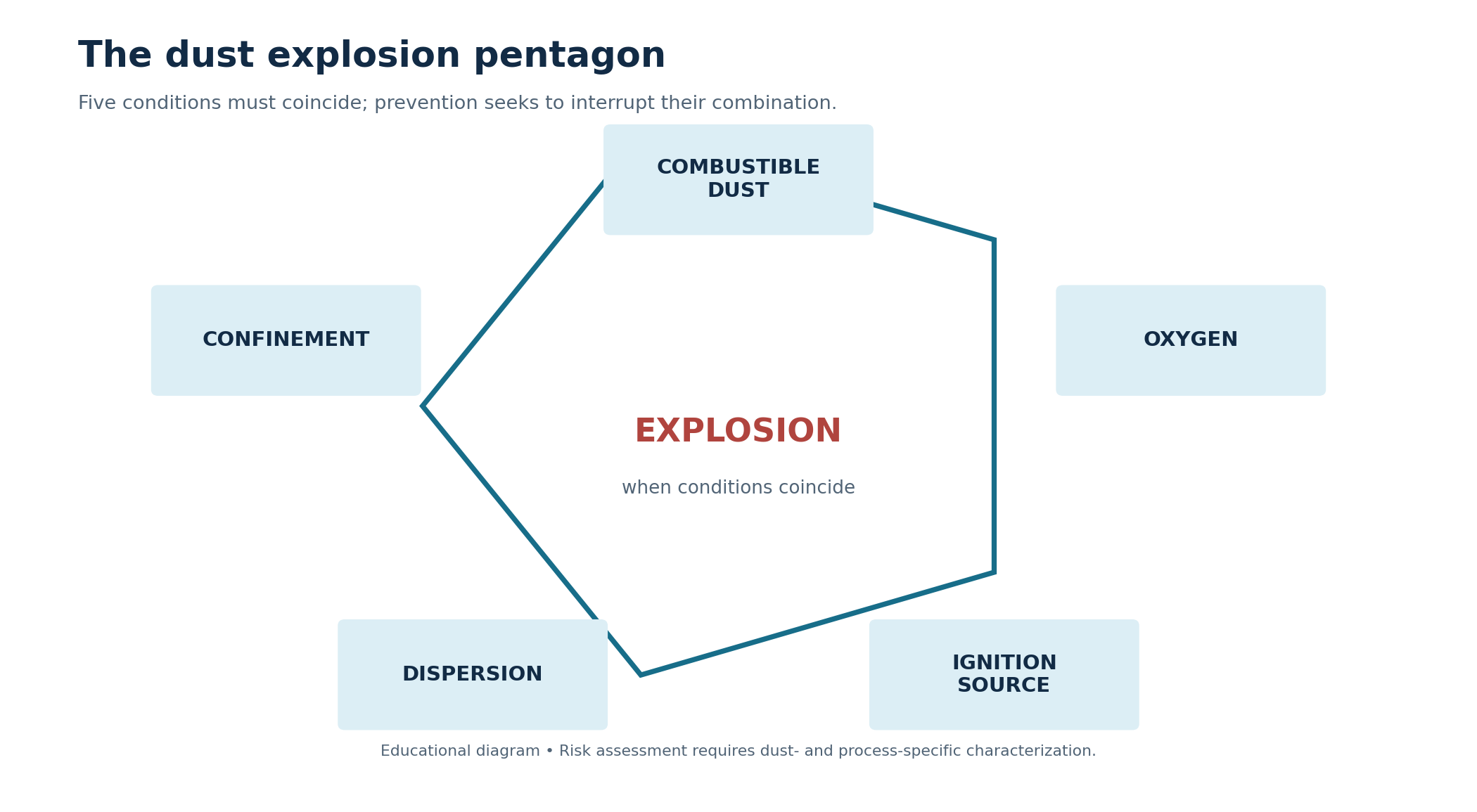 Five conditions in the dust explosion pentagon; an original educational diagram, not the actual plant.