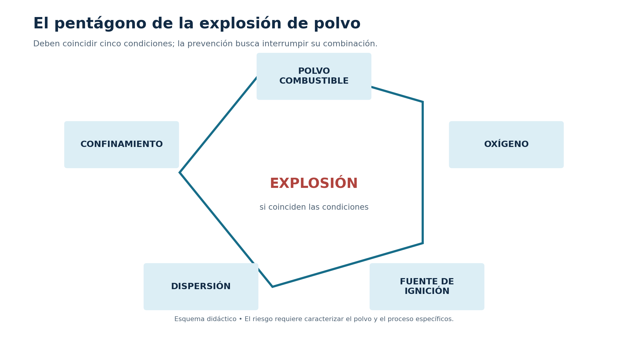 Cinco condiciones del pentágono de la explosión de polvo; esquema didáctico original, no la planta real.