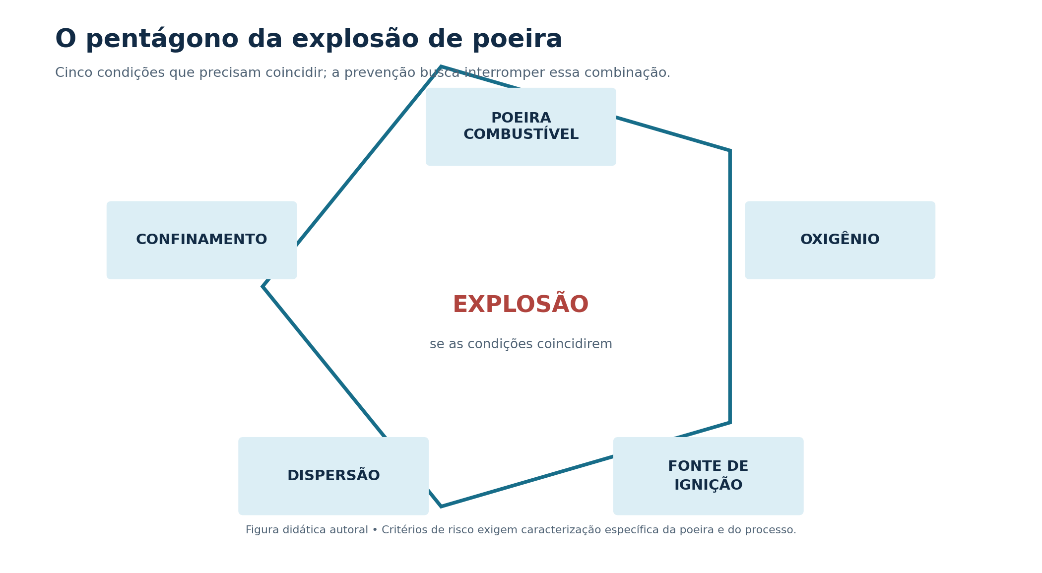 Cinco condições do pentágono da explosão de poeira; esquema didático autoral, sem representar a planta real.