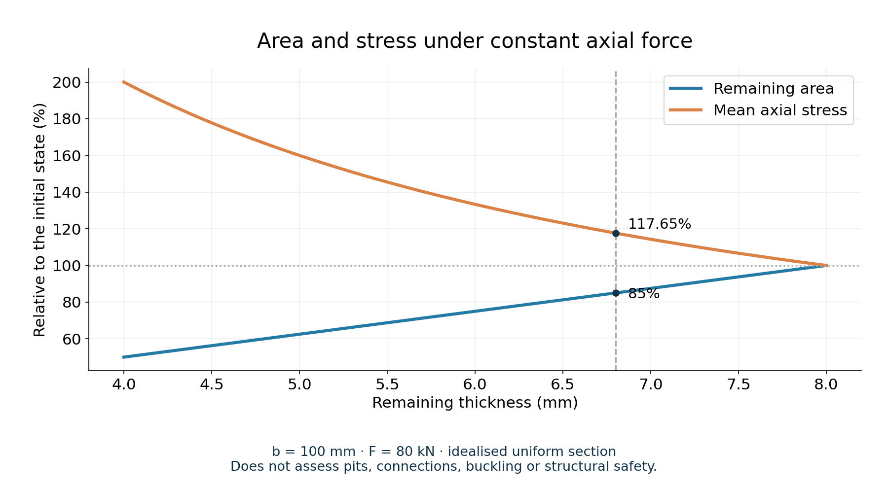 Relative area and stress under constant axial load: 85% remaining area gives σ/σ₀ ≈ 117.65%. A 15% area reduction does not mean a 15% stress increase.