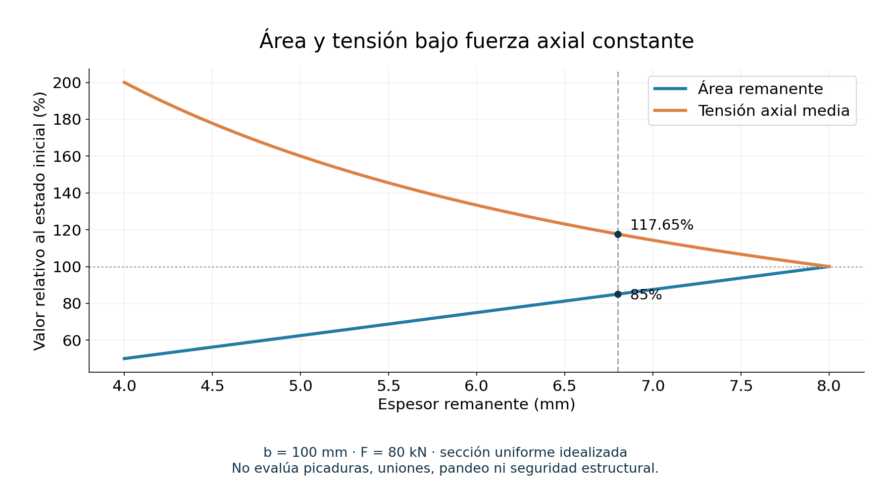 Área y tensión relativas con fuerza axial constante: 85% del área da σ/σ₀ ≈ 117,65%. Perder 15% de área no significa aumento del 15% de tensión.