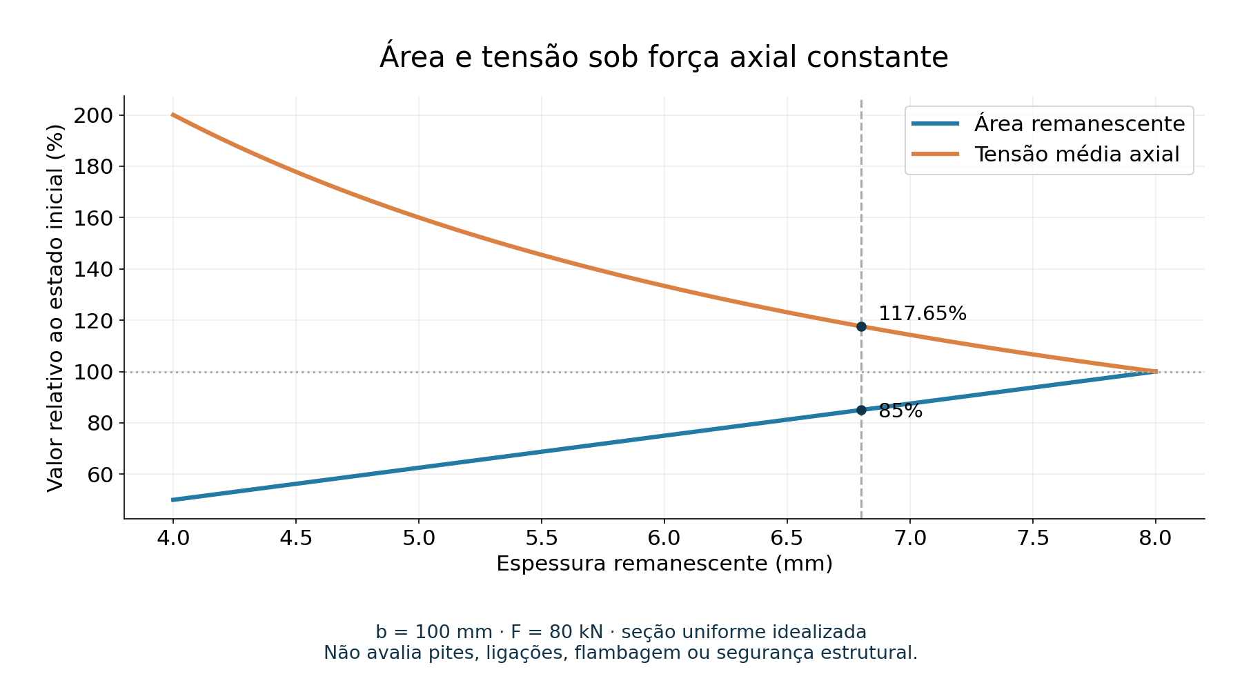 Área e tensão relativas sob força axial constante: com 85% da área, σ/σ₀ ≈ 117,65%. A redução de 15% da área não equivale a aumento de 15% da tensão.
