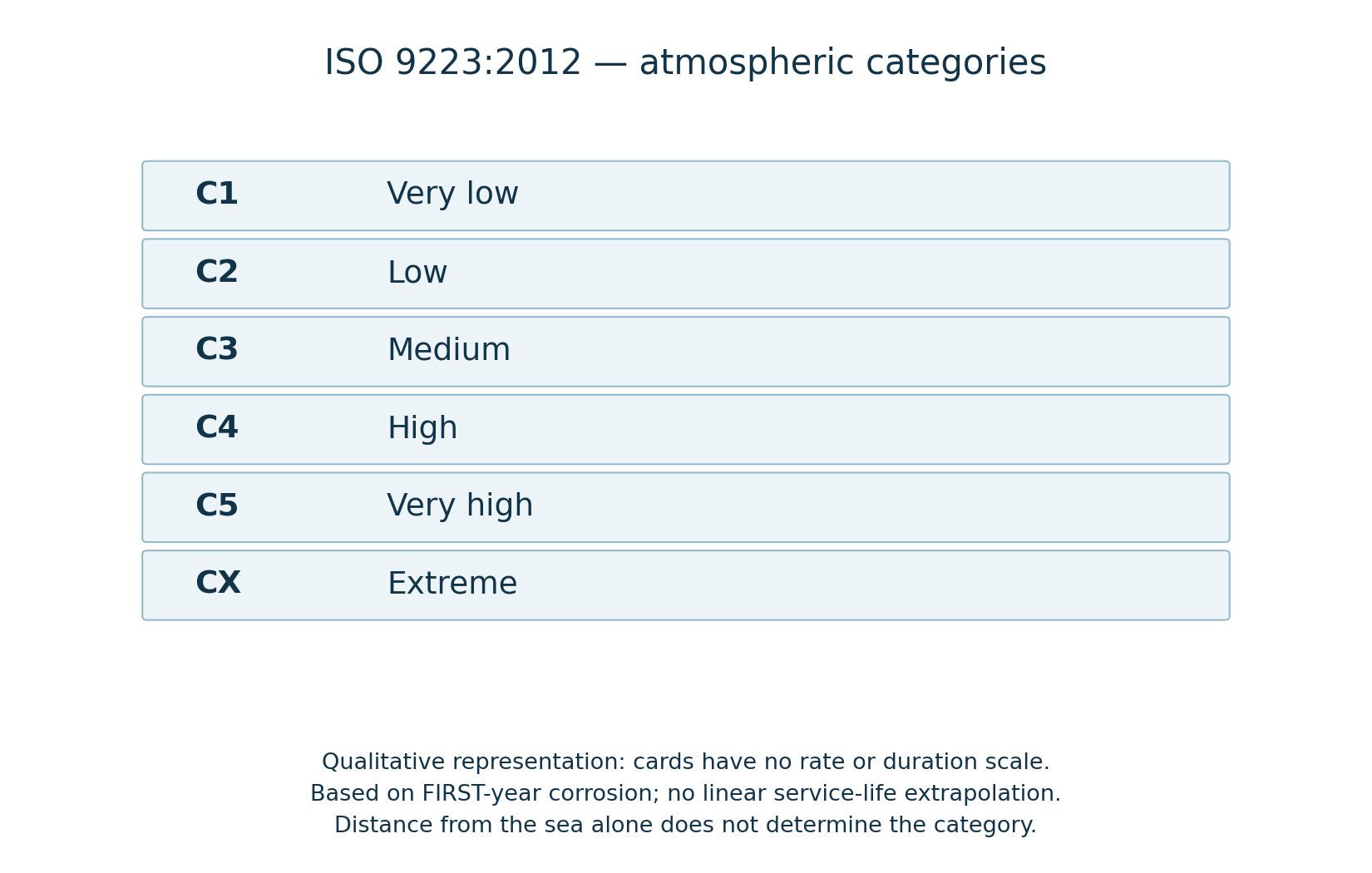 Atmospheric categories C1–CX presented qualitatively in equal-width cards. No numerical rate or duration scale and no city classification.