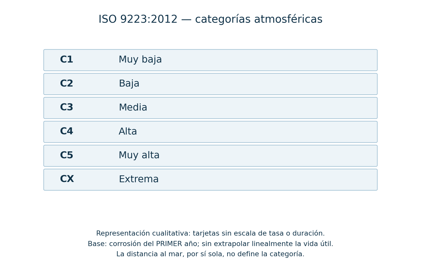 Categorías atmosféricas C1–CX representadas cualitativamente con tarjetas de ancho igual. Sin escala numérica de tasa o duración y sin clasificar una ciudad.