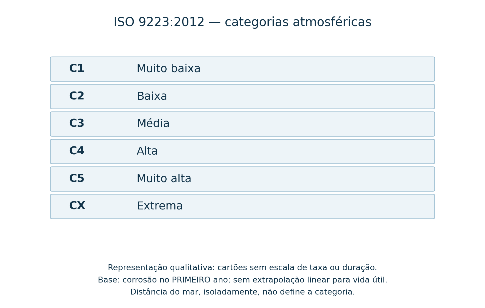 Categorias atmosféricas C1–CX, em representação qualitativa com cartões de largura igual. Não há escala numérica de taxa ou duração, nem classificação de uma cidade.