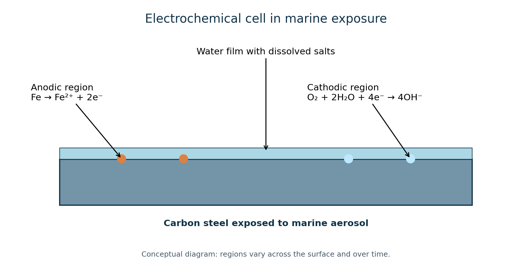 Conceptual electrochemical cell: anodic iron dissolution and cathodic oxygen reduction in an aerated moisture film. Not a micrograph or a map of actual attack.