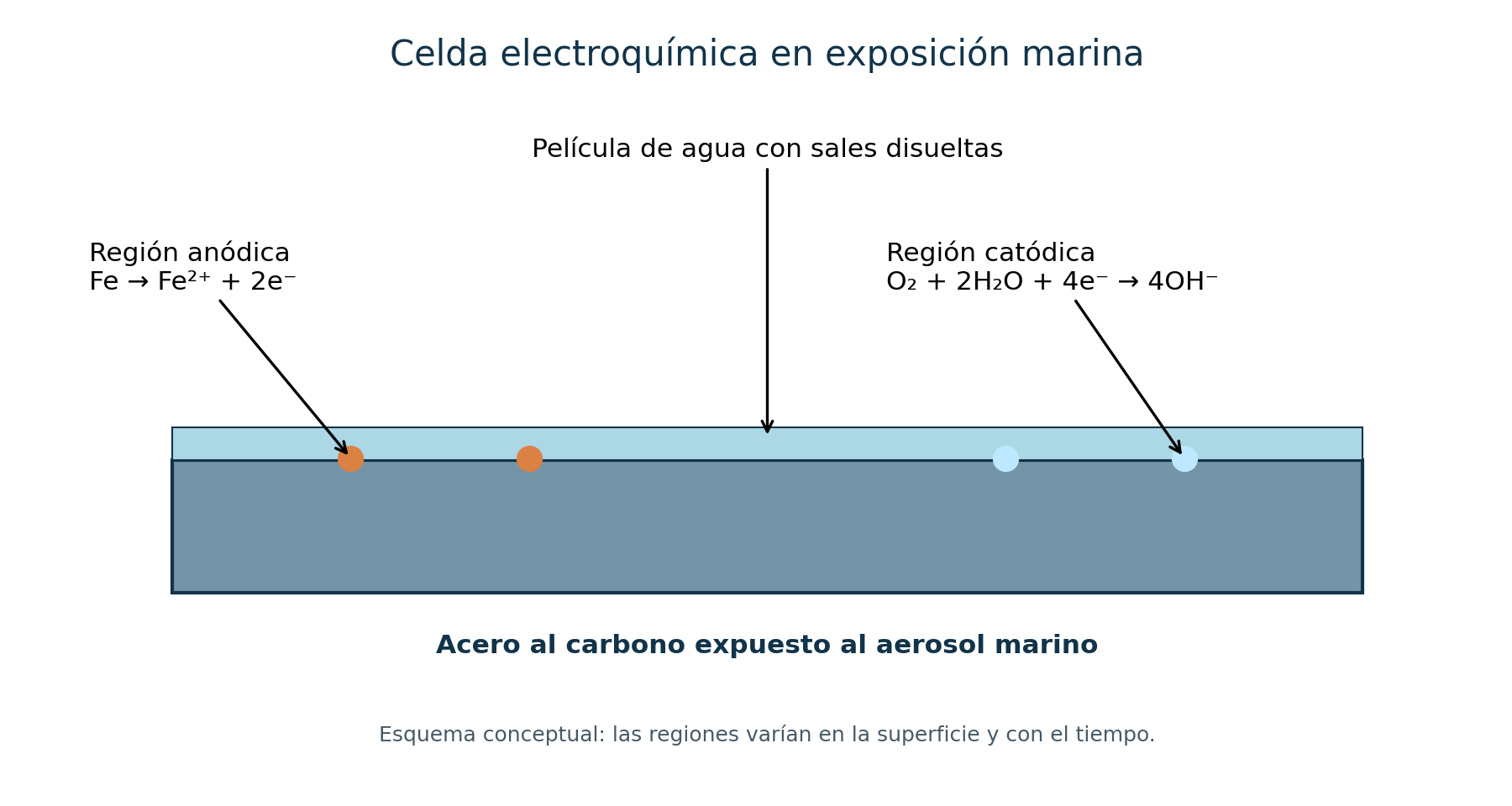 Celda electroquímica conceptual: disolución anódica del hierro y reducción catódica del oxígeno en una película húmeda aireada. No es micrografía ni mapa de ataque real.