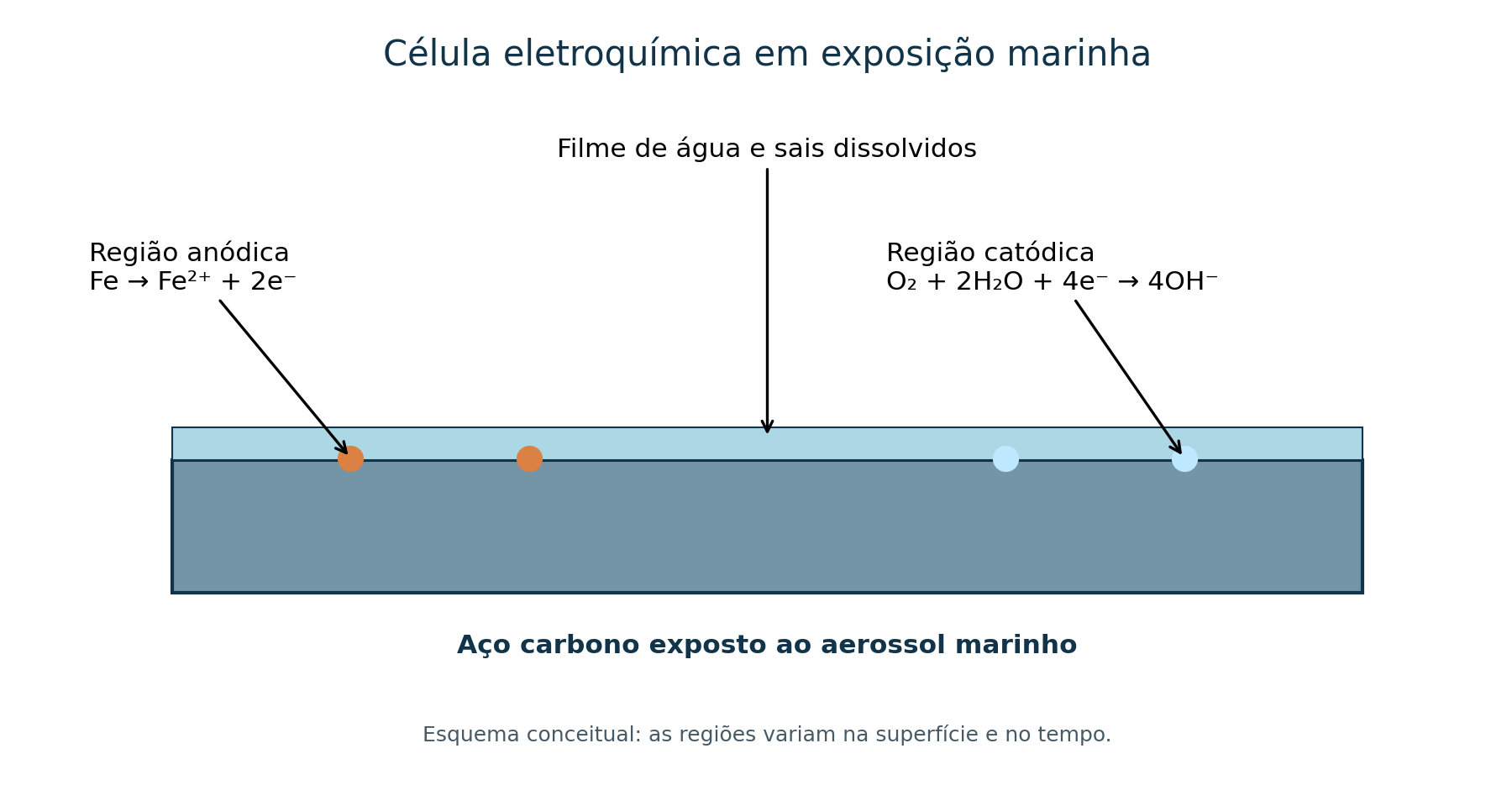 Célula eletroquímica conceitual: dissolução anódica do ferro e redução catódica de oxigênio em filme úmido aerado. Não é micrografia nem mapa de ataque real.