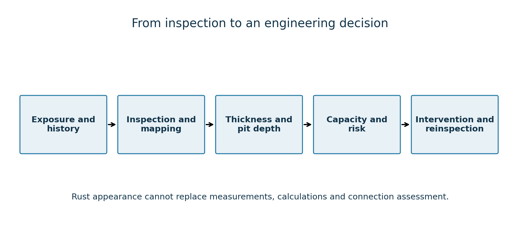 Inspection, measurement and engineering decision flow. Rust appearance does not replace dimensional evidence, calculations and connection assessment.