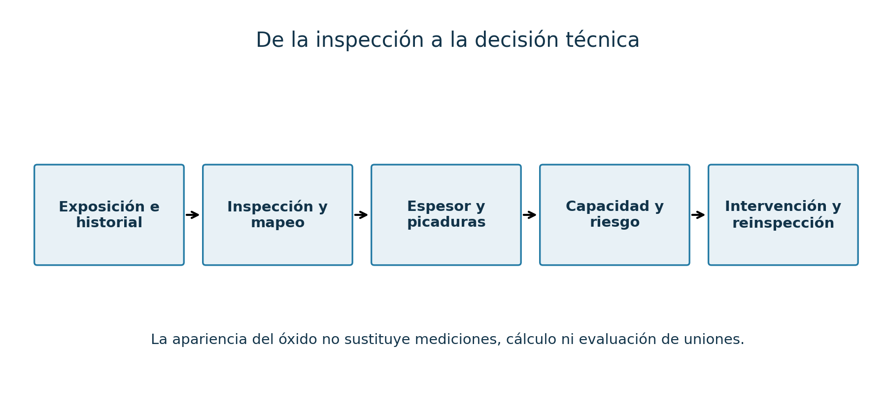 Flujo de inspección, medición y decisión. La apariencia del óxido no sustituye datos dimensionales, cálculo y evaluación de uniones.