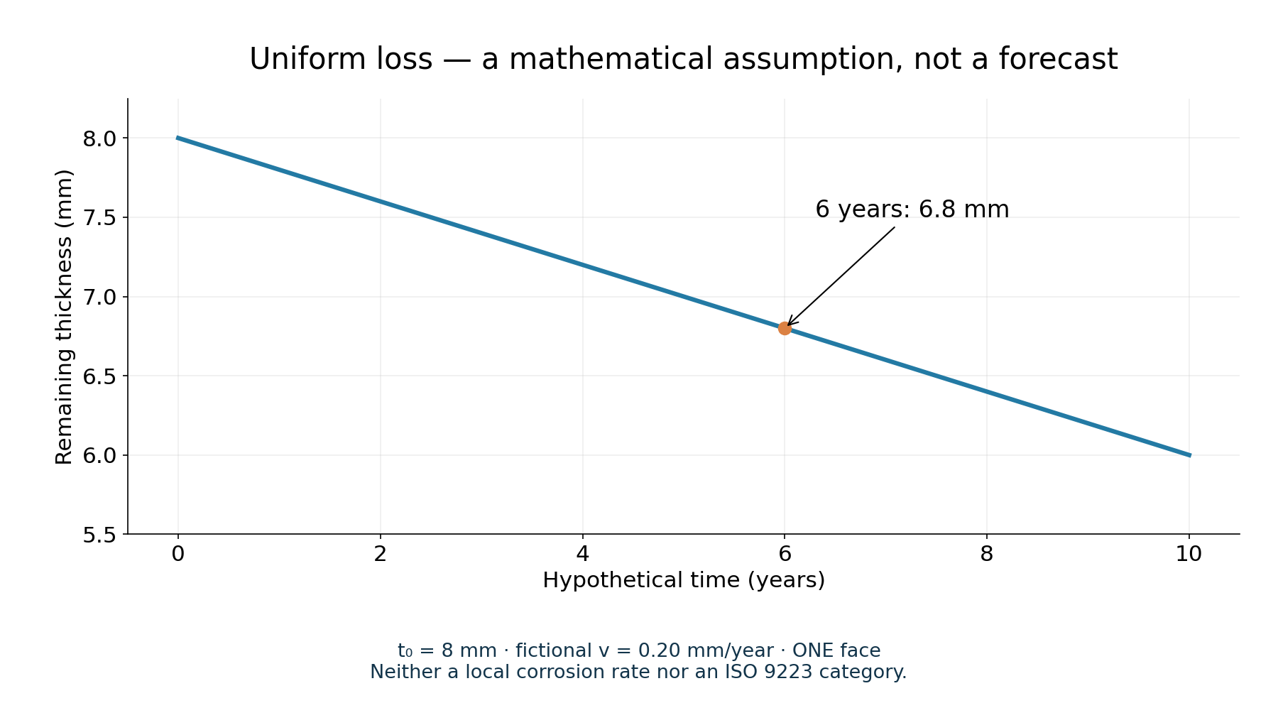 Uniform thickness loss on one face: t₀ = 8 mm and fictional 0.20 mm/year. At six years, t = 6.8 mm. Not local data, an ISO category or service life.