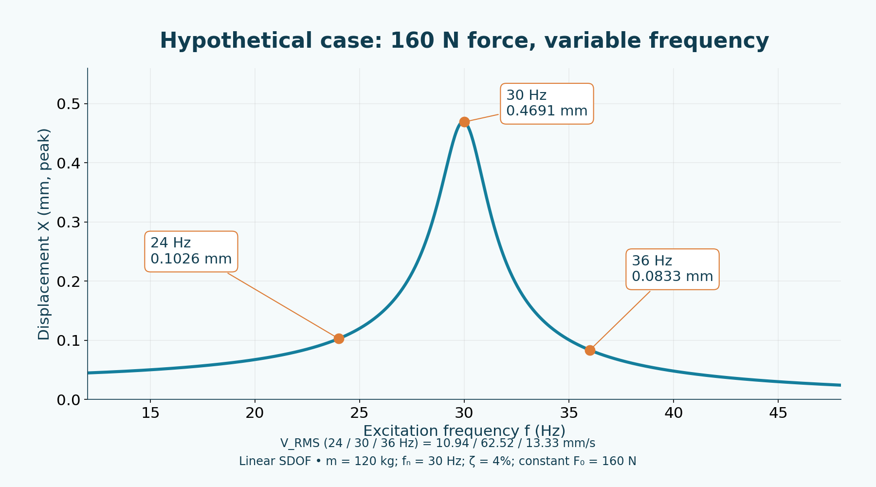 Calculated case: m = 120 kg, f_n = 30 Hz, ζ = 4%, constant F₀ = 160 N; 24, 30 and 36 Hz, peak displacement.