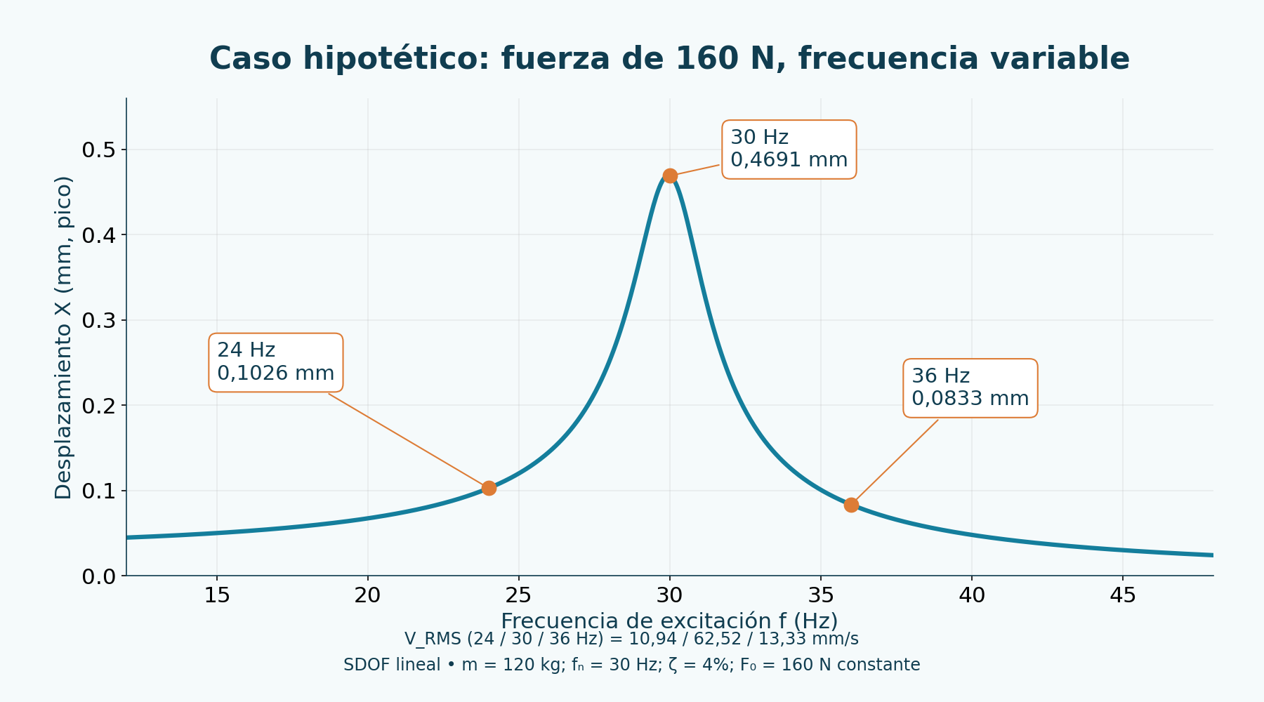Caso calculado: m = 120 kg, f_n = 30 Hz, ζ = 4%, F₀ = 160 N constante; 24, 30 y 36 Hz, desplazamiento pico.