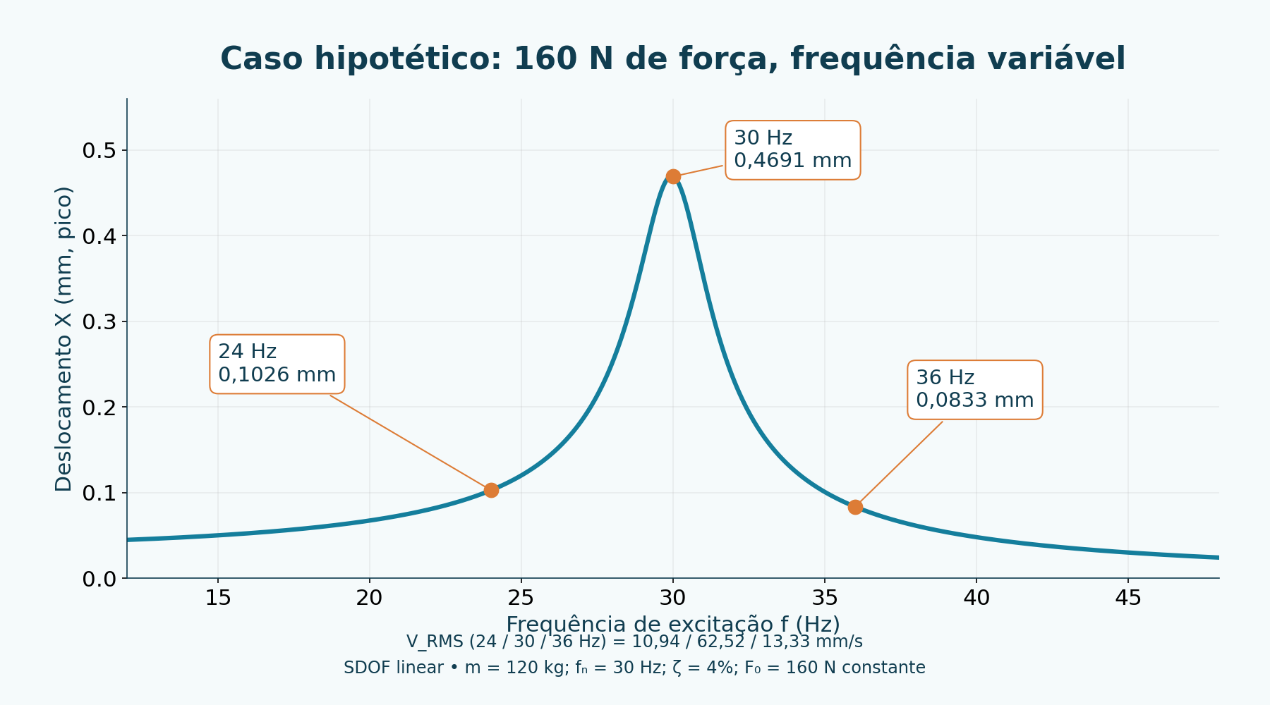Caso calculado com m = 120 kg, f_n = 30 Hz, ζ = 4% e F₀ = 160 N constante: 24, 30 e 36 Hz; deslocamento de pico.